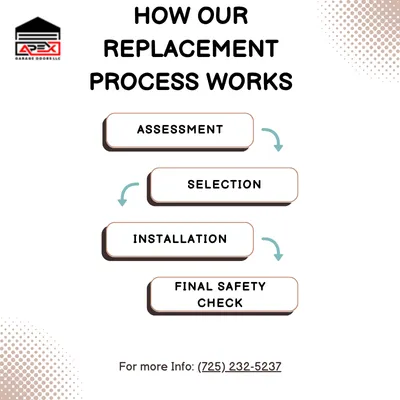 How Our Replacement Process Works